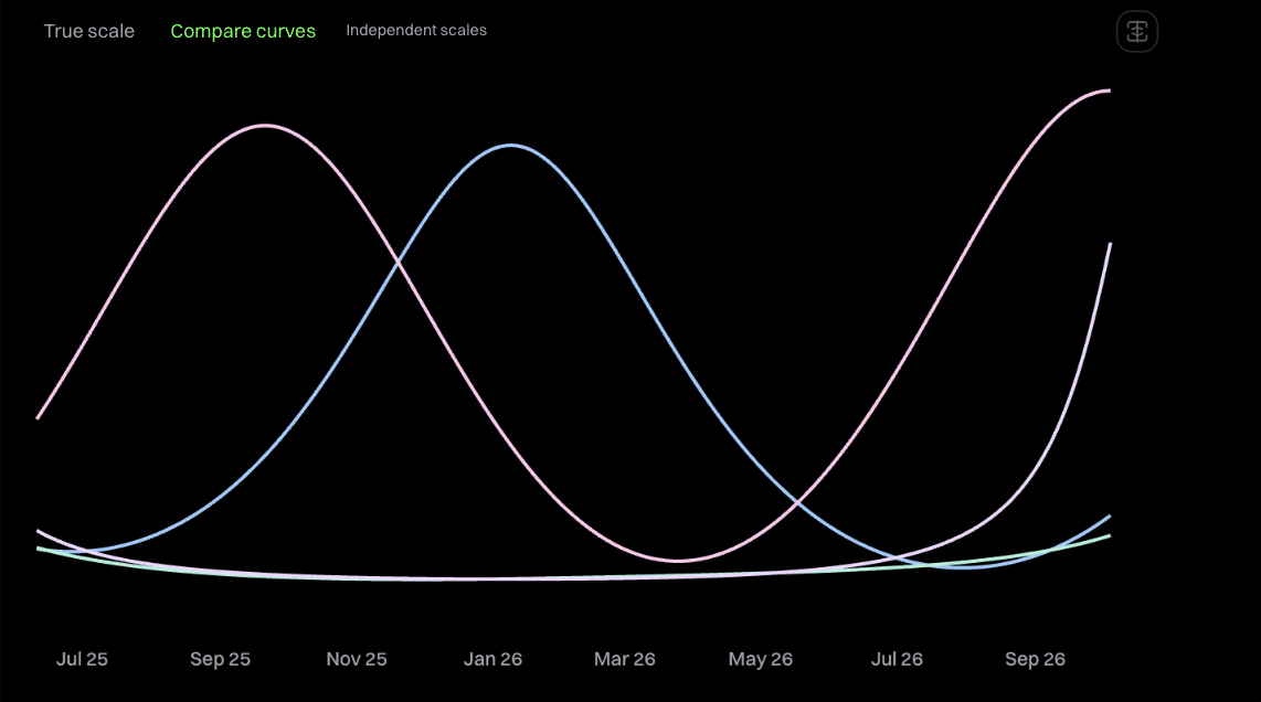 Four overlay curves plotted above a price chart, each on its own scale