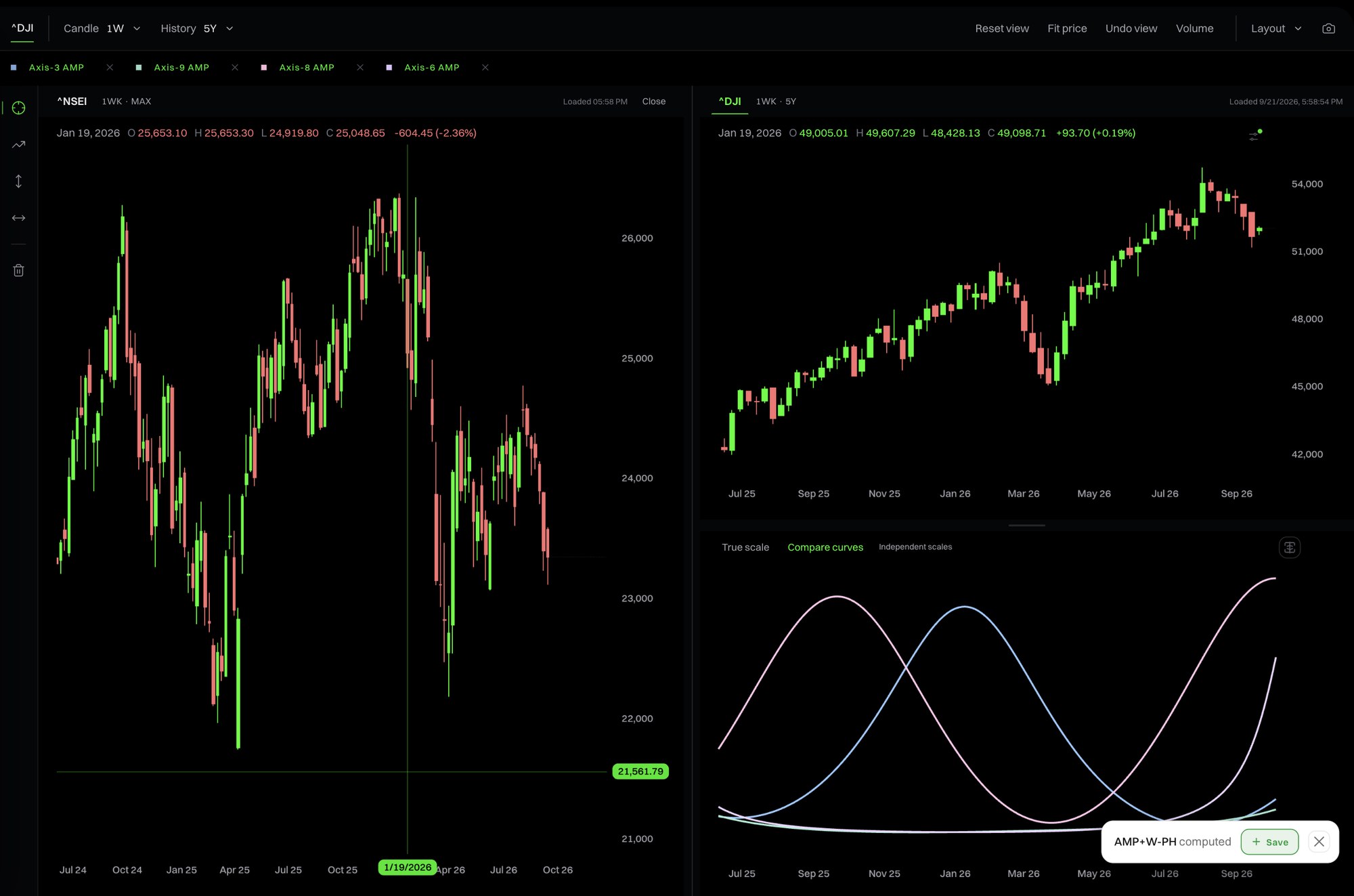 Three Axis terminal with NIFTY and the Dow side by side and a signal overlay under the Dow chart